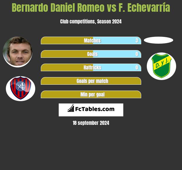 Bernardo Daniel Romeo vs F. Echevarría h2h player stats