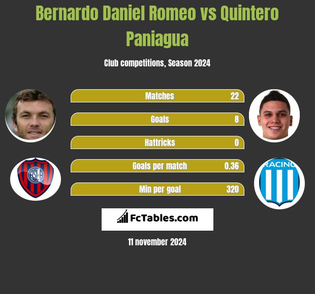 Bernardo Daniel Romeo vs Quintero Paniagua h2h player stats