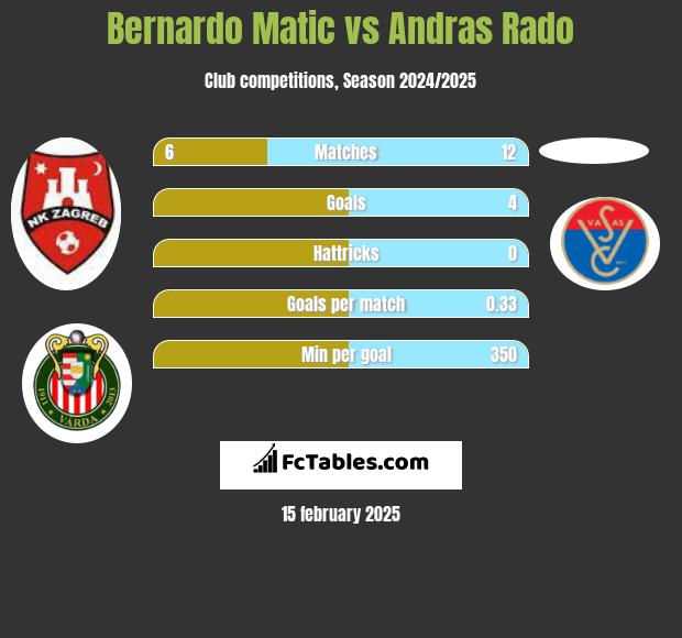 Bernardo Matic vs Andras Rado h2h player stats