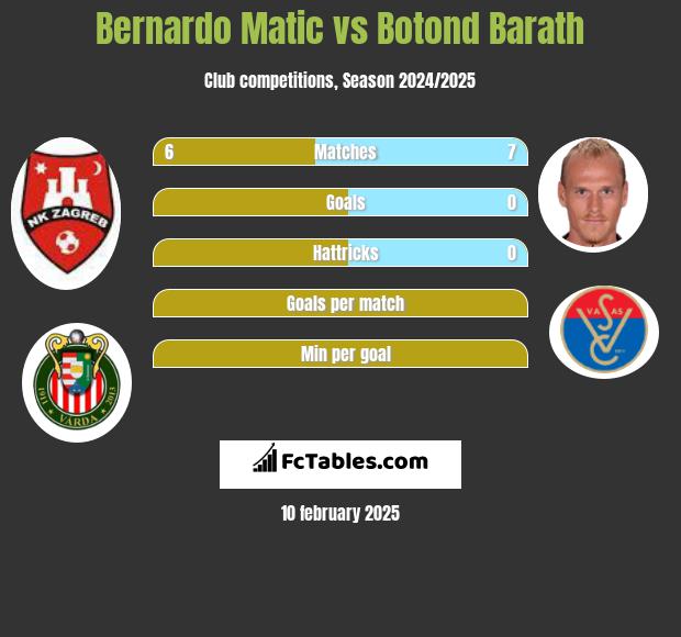 Bernardo Matic vs Botond Barath h2h player stats