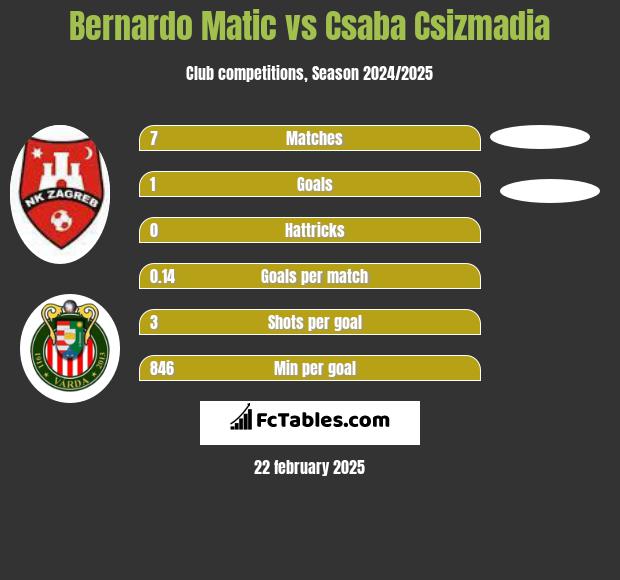 Bernardo Matic vs Csaba Csizmadia h2h player stats