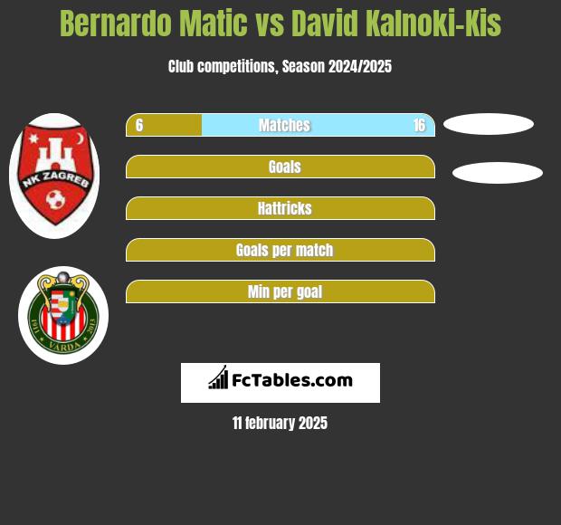 Bernardo Matic vs David Kalnoki-Kis h2h player stats