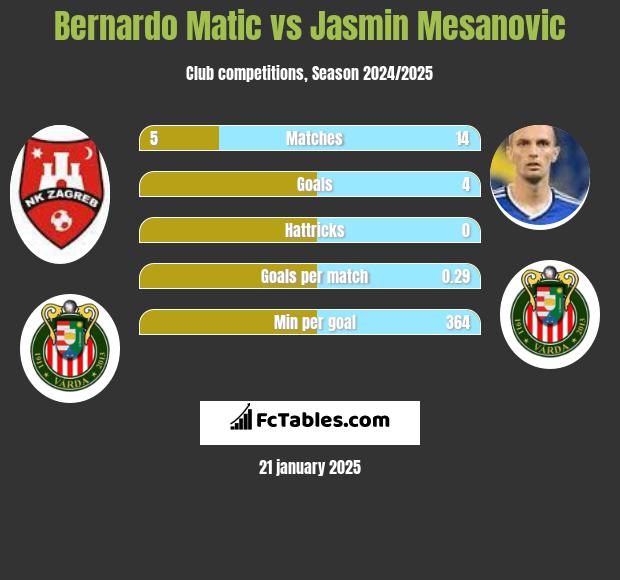 Bernardo Matic vs Jasmin Mesanovic h2h player stats