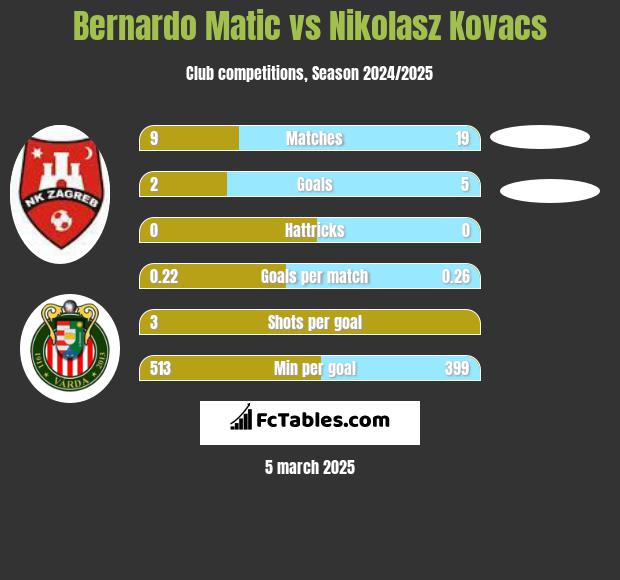 Bernardo Matic vs Nikolasz Kovacs h2h player stats