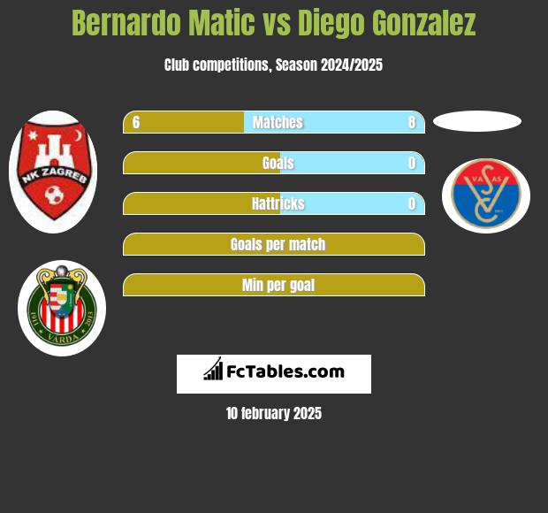 Bernardo Matic vs Diego Gonzalez h2h player stats