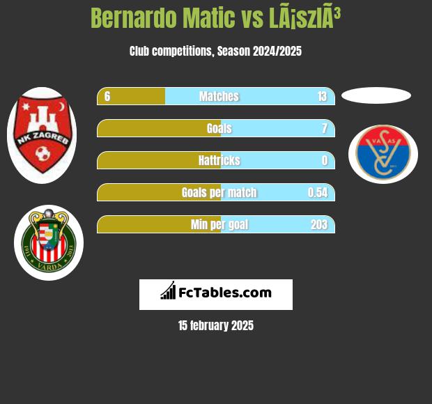 Bernardo Matic vs LÃ¡szlÃ³ h2h player stats