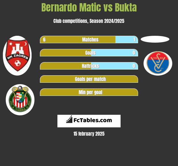 Bernardo Matic vs Bukta h2h player stats