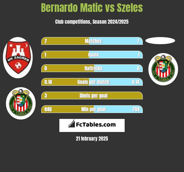 Bernardo Matic vs Szeles h2h player stats