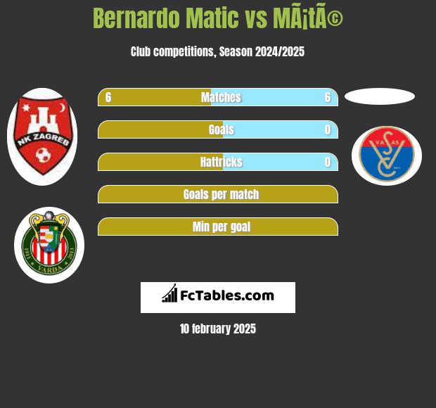 Bernardo Matic vs MÃ¡tÃ© h2h player stats