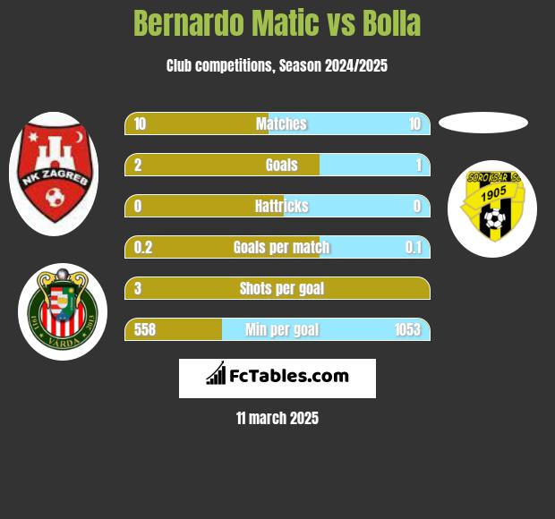 Bernardo Matic vs Bolla h2h player stats