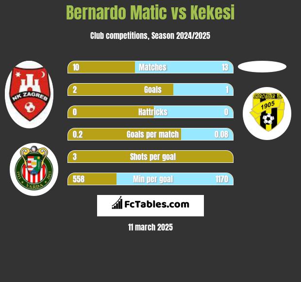 Bernardo Matic vs Kekesi h2h player stats