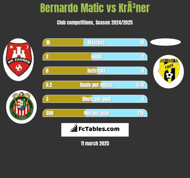 Bernardo Matic vs KrÃ³ner h2h player stats