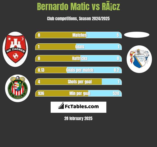 Bernardo Matic vs RÃ¡cz h2h player stats