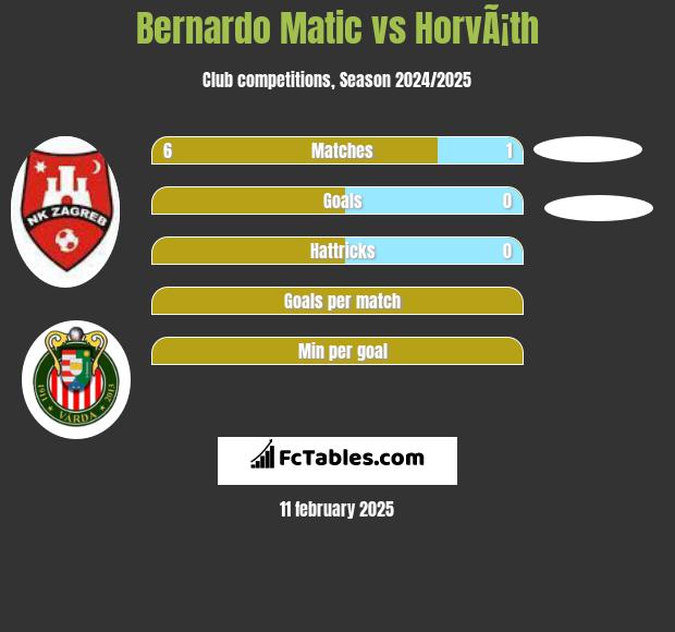 Bernardo Matic vs HorvÃ¡th h2h player stats