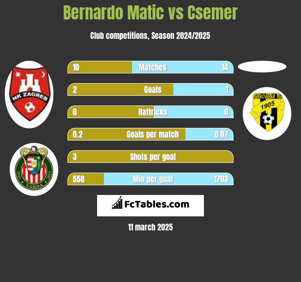 Bernardo Matic vs Csemer h2h player stats