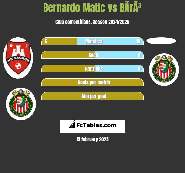 Bernardo Matic vs BÃ­rÃ³ h2h player stats