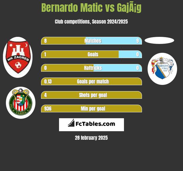 Bernardo Matic vs GajÃ¡g h2h player stats