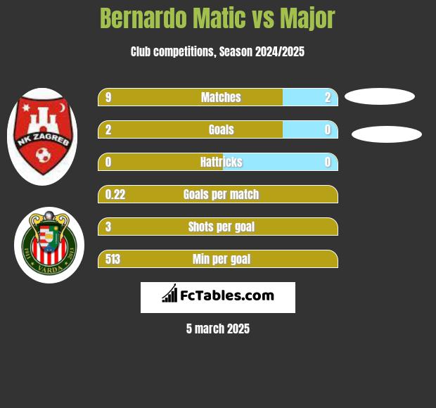 Bernardo Matic vs Major h2h player stats