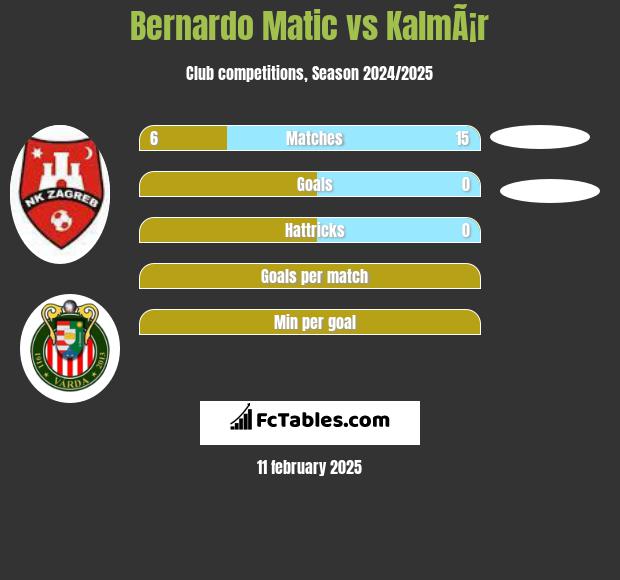 Bernardo Matic vs KalmÃ¡r h2h player stats