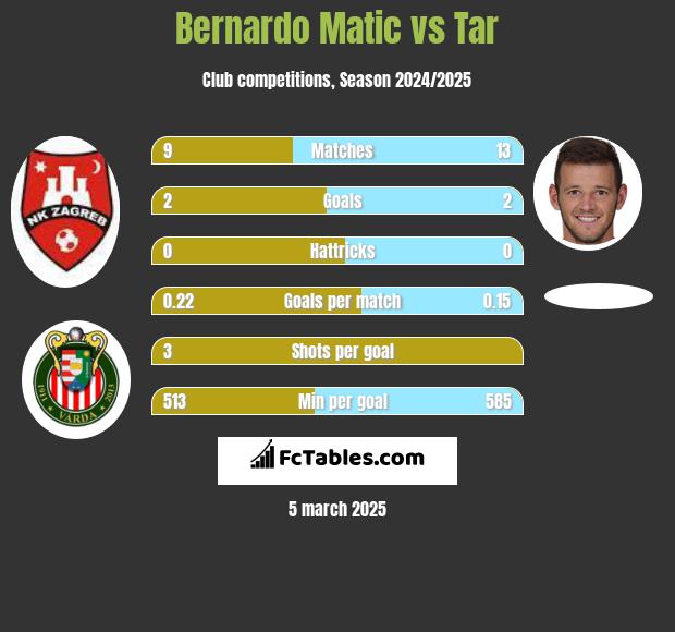 Bernardo Matic vs Tar h2h player stats