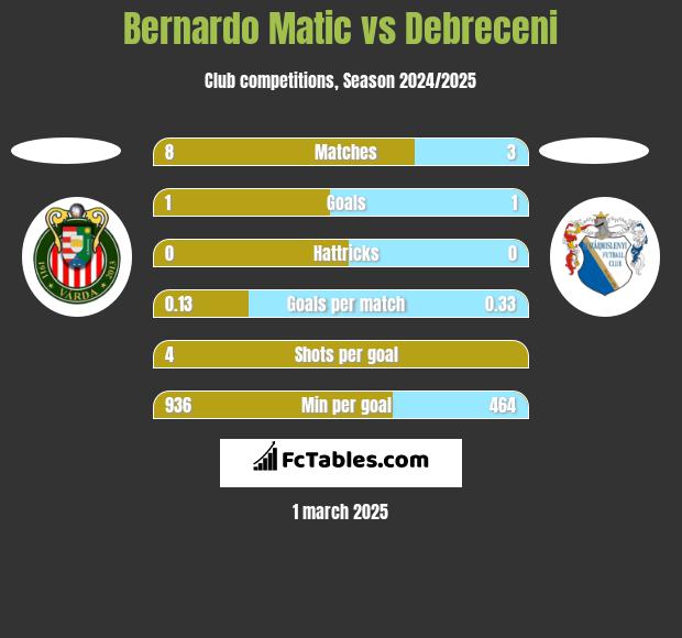 Bernardo Matic vs Debreceni h2h player stats