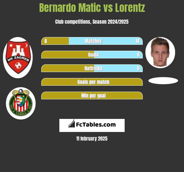 Bernardo Matic vs Lorentz h2h player stats