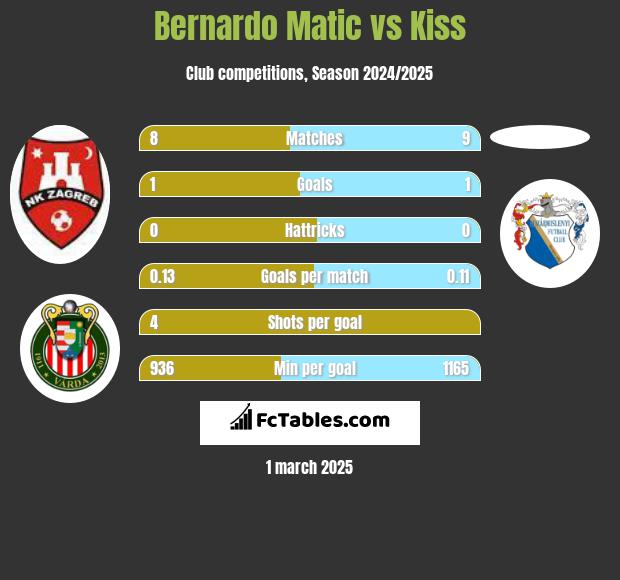 Bernardo Matic vs Kiss h2h player stats