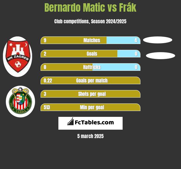 Bernardo Matic vs Frák h2h player stats