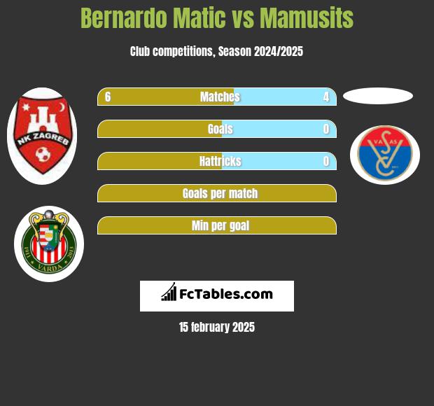 Bernardo Matic vs Mamusits h2h player stats