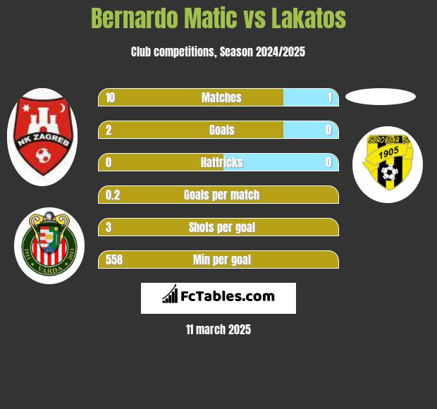 Bernardo Matic vs Lakatos h2h player stats