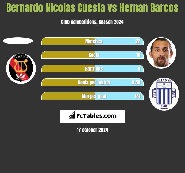 Bernardo Nicolas Cuesta vs Hernan Barcos h2h player stats