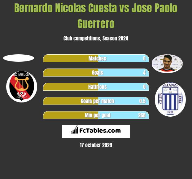 Bernardo Nicolas Cuesta vs Jose Paolo Guerrero h2h player stats