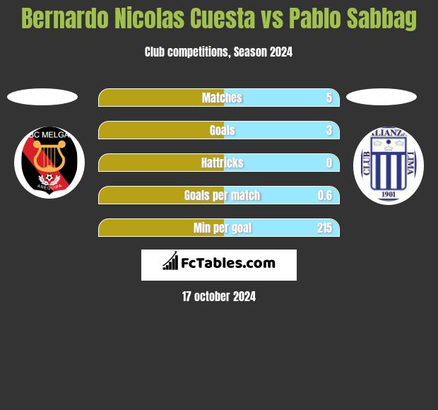 Bernardo Nicolas Cuesta vs Pablo Sabbag h2h player stats