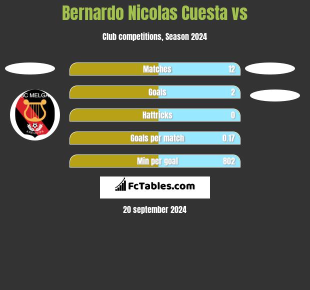 Bernardo Nicolas Cuesta vs  h2h player stats