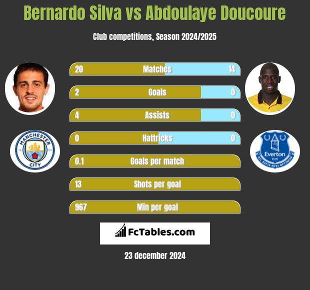 Bernardo Silva vs Abdoulaye Doucoure h2h player stats