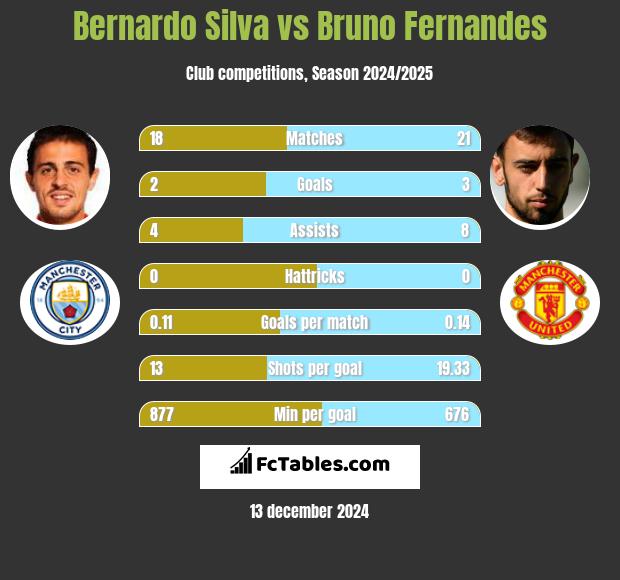 Bernardo Silva vs Bruno Fernandes h2h player stats