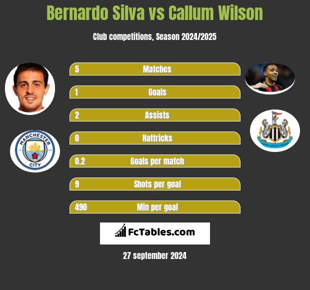 Bernardo Silva vs Callum Wilson h2h player stats