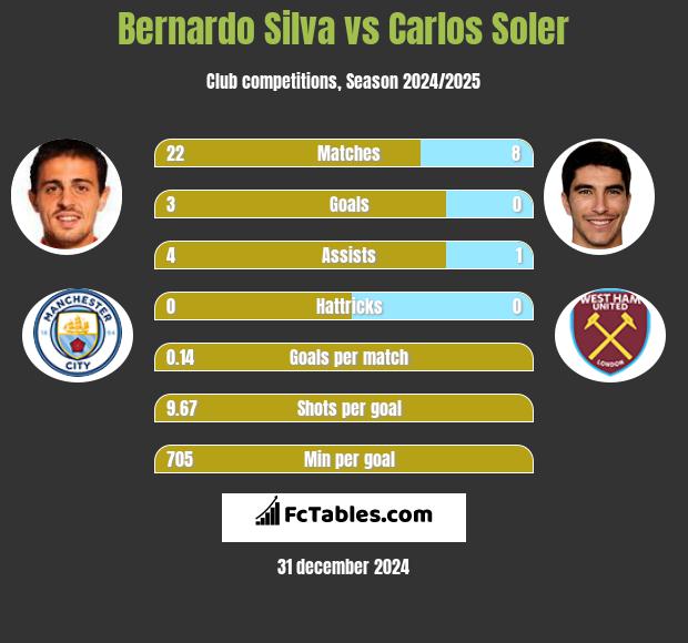 Bernardo Silva vs Carlos Soler h2h player stats