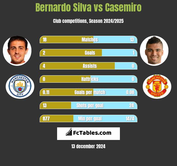 Bernardo Silva vs Casemiro h2h player stats