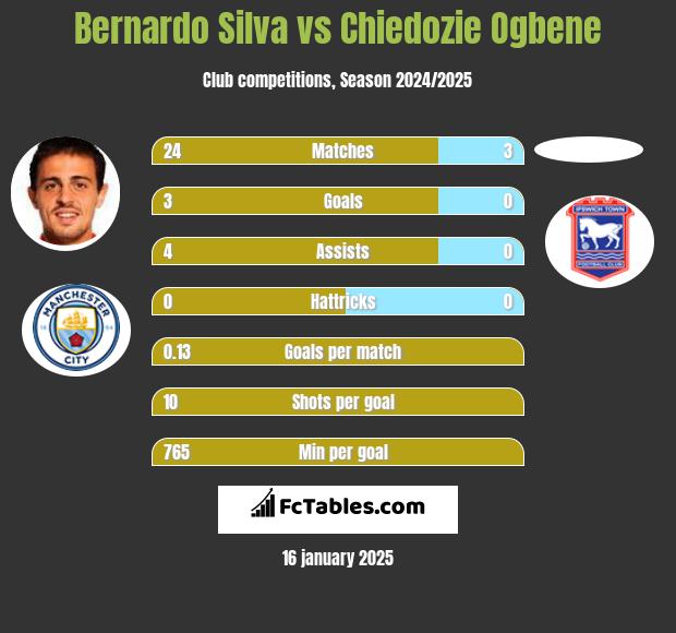 Bernardo Silva vs Chiedozie Ogbene h2h player stats