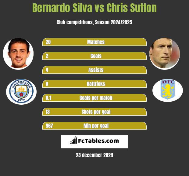 Bernardo Silva vs Chris Sutton h2h player stats