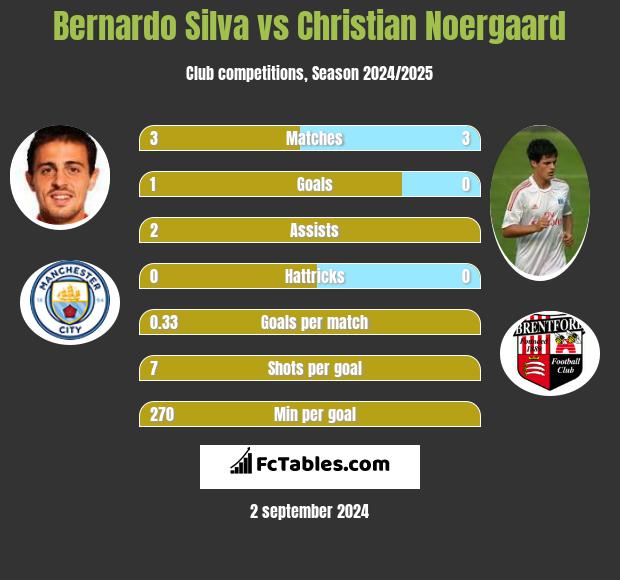 Bernardo Silva vs Christian Noergaard h2h player stats