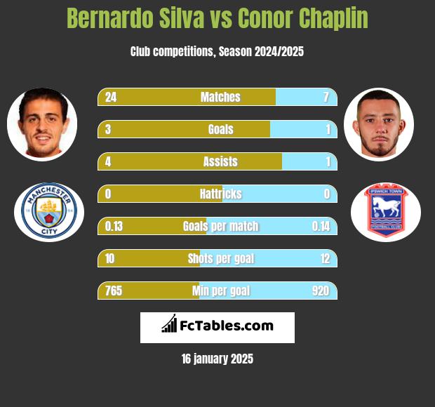 Bernardo Silva vs Conor Chaplin h2h player stats