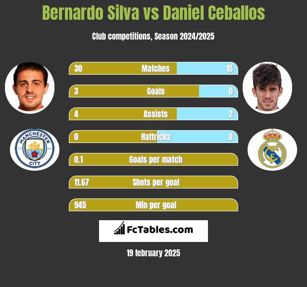 Bernardo Silva vs Daniel Ceballos h2h player stats