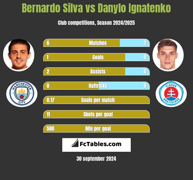 Bernardo Silva vs Danylo Ignatenko h2h player stats