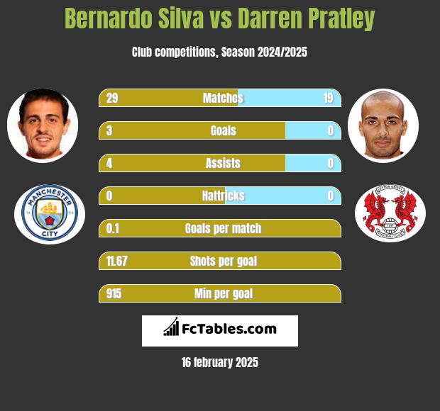 Bernardo Silva vs Darren Pratley h2h player stats