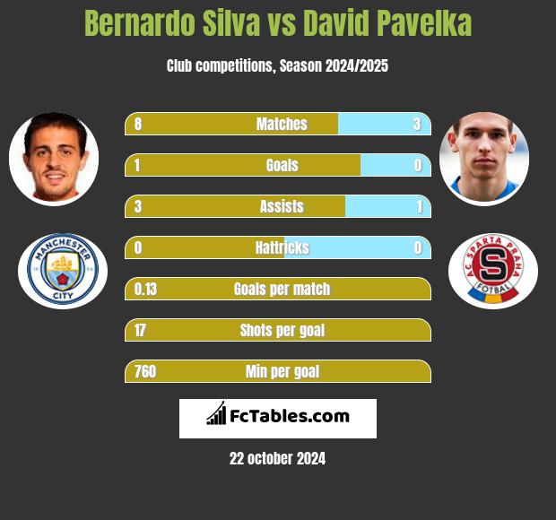 Bernardo Silva vs David Pavelka h2h player stats