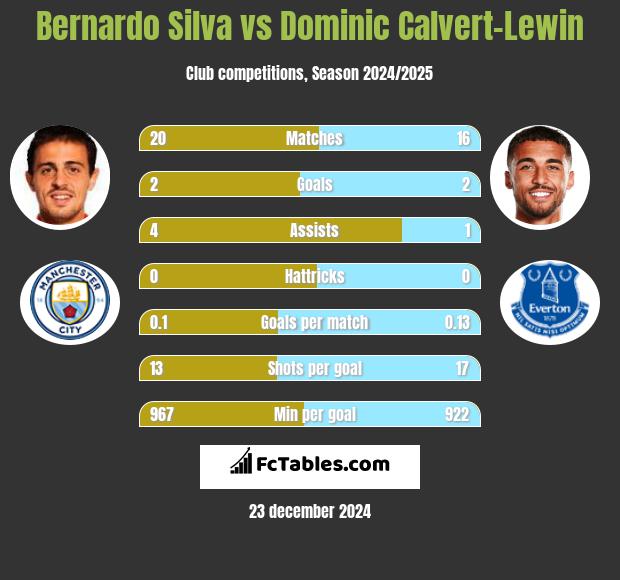 Bernardo Silva vs Dominic Calvert-Lewin h2h player stats