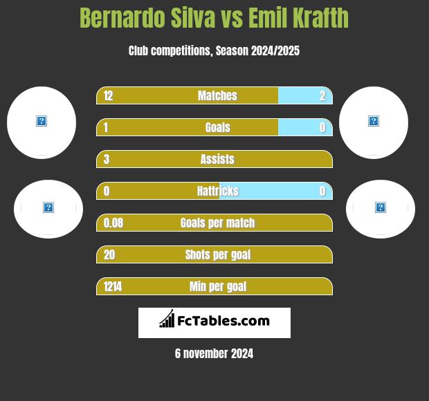 Bernardo Silva vs Emil Krafth h2h player stats