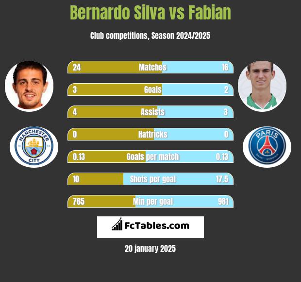 Bernardo Silva vs Fabian h2h player stats